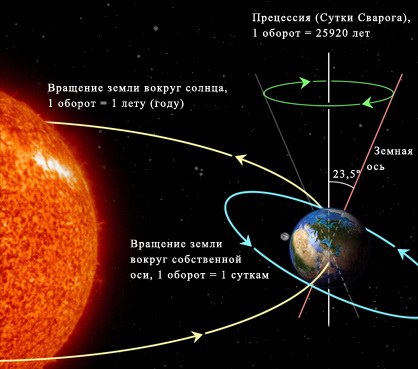 прецессия земли